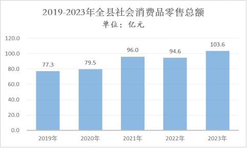 枞阳县2023年国民经济和社会发展统计公报