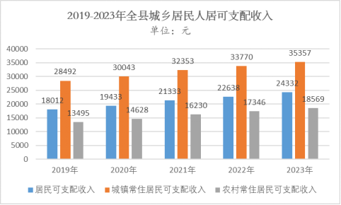 枞阳县2023年国民经济和社会发展统计公报